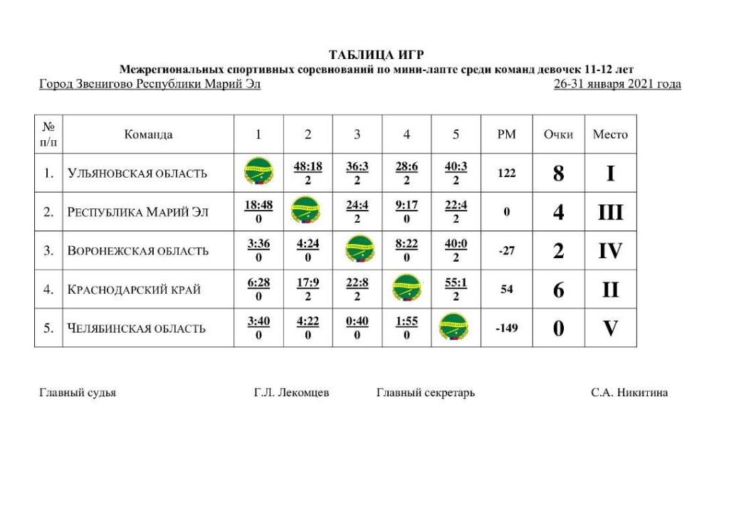 МСС по мини-лапте среди мальчиков и девочек  11-12 лет Республика Марий-Эл 26-31 Января 2021г.
